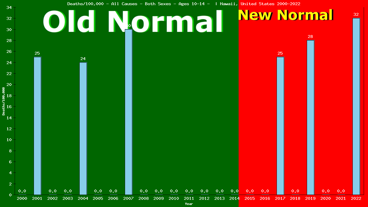Graph showing Deaths/100,000 girls and boys 10-14 from All Causes